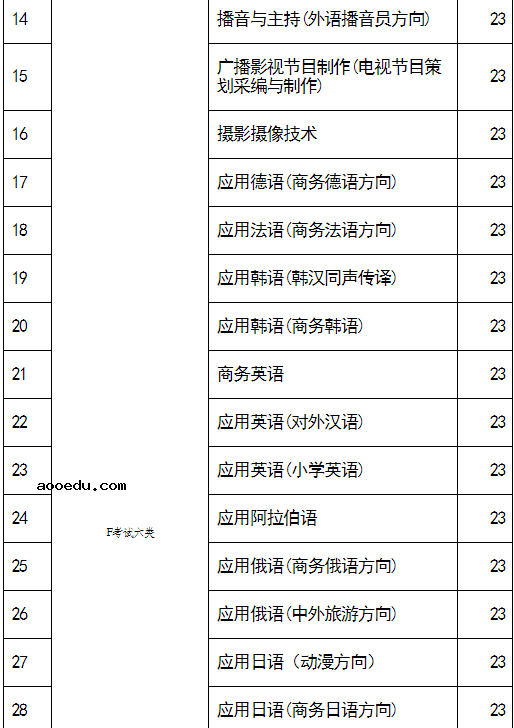 河北外国语学院2021年高职单招招生专业