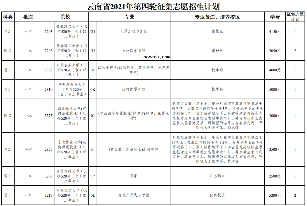 云南省2021年普通高校招生第四轮征集志愿招生计划