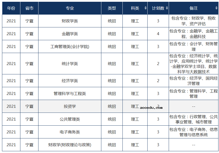 2021年211大学在宁夏招生计划及录取分数线