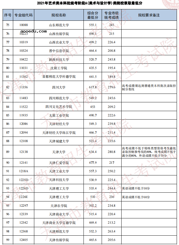 天津2021年艺术类本科批次统考阶段A（美术与设计学）类院校录取最低分