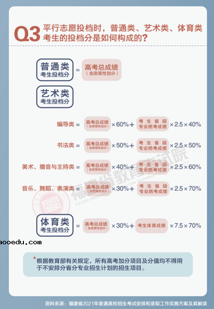 福建2021新高考考试安排和录取工作实施方案解读