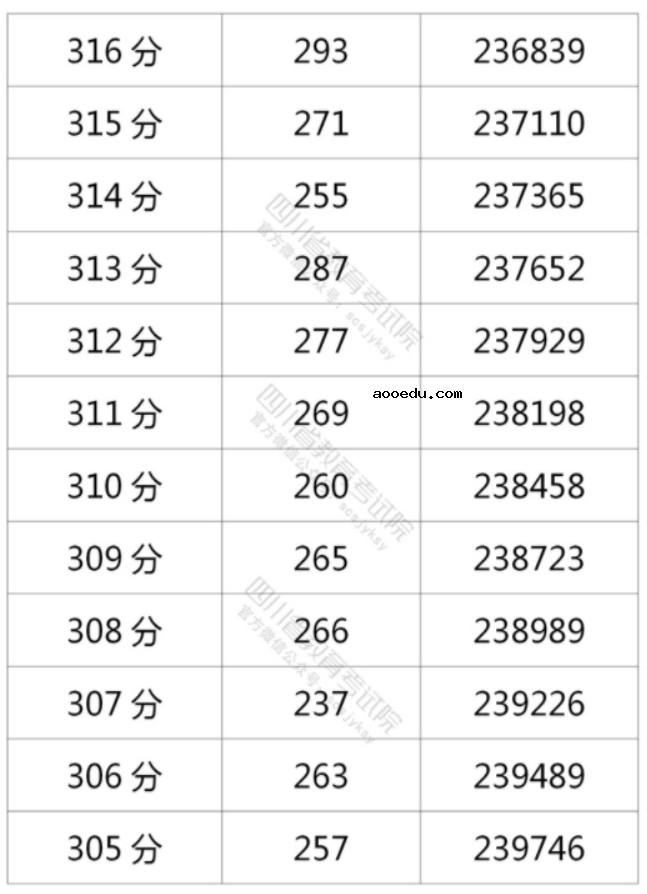2021年四川高考理科一分一段表
