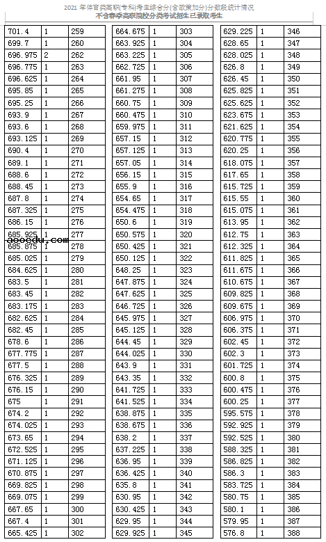 2021天津体育类高职(专科)考生综合分分数段表