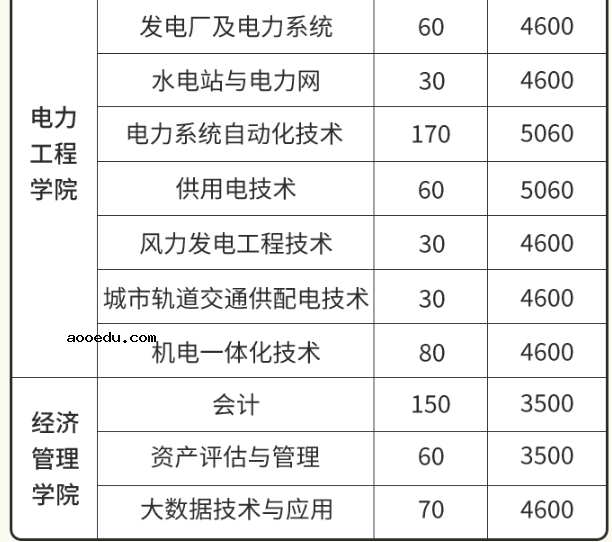 2021年湖南水利水电职业技术学院单招专业及招生计划