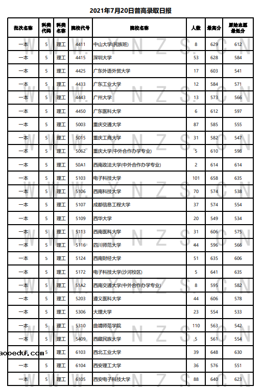 云南省2021年普通高等院校录取情况统计表（7月20日）