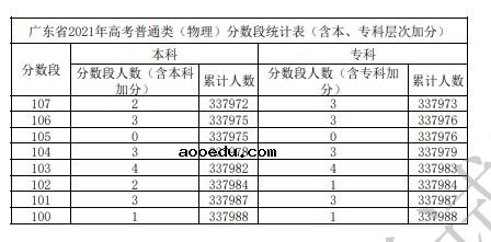 2021年广东高考一分一段表 最新成绩排名