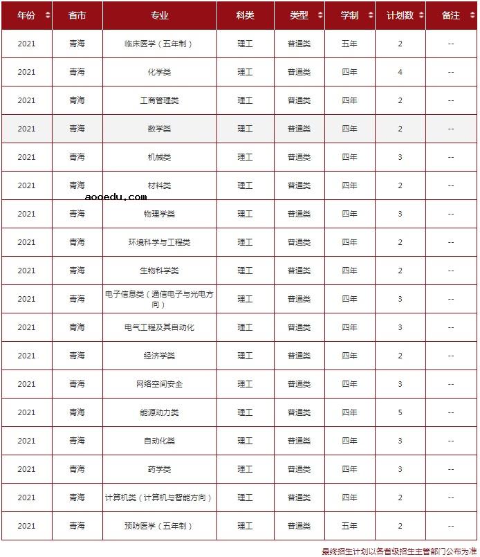 2021年985在青海招生计划及录取分数线