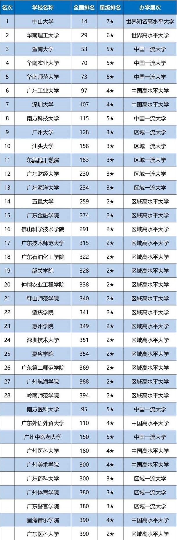 2021广东省大学排名 哪个学校好