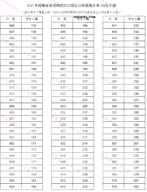 河南2021普通高校对口招生一分一段表（电子类）