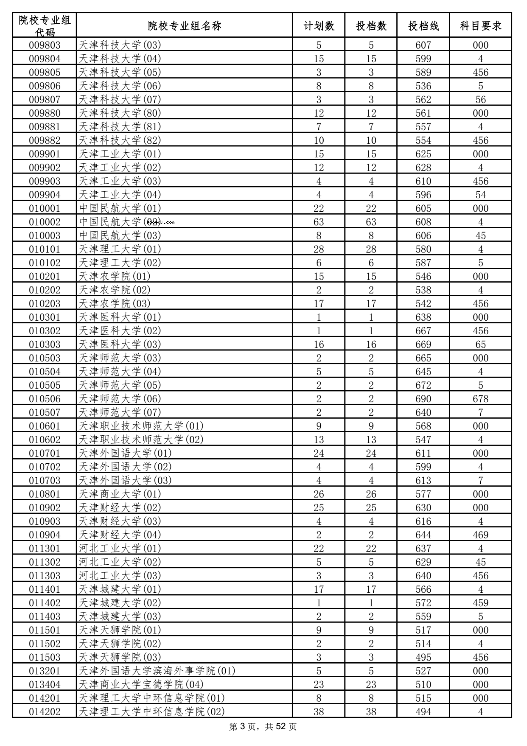 2021海南本科普通批平行志愿院校专业组投档分数线