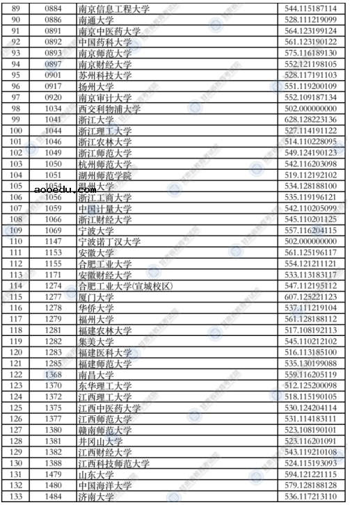 甘肃2021年本科一批普通类（I段）投档最低分文科