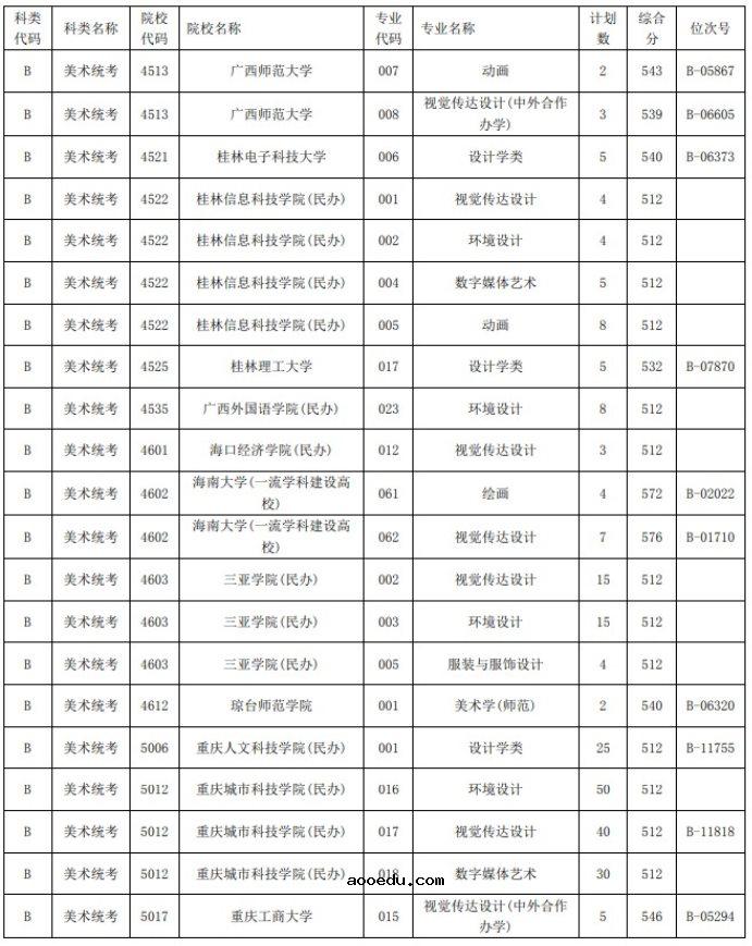 2021浙江高考艺术类二本第一段平行投档分数线