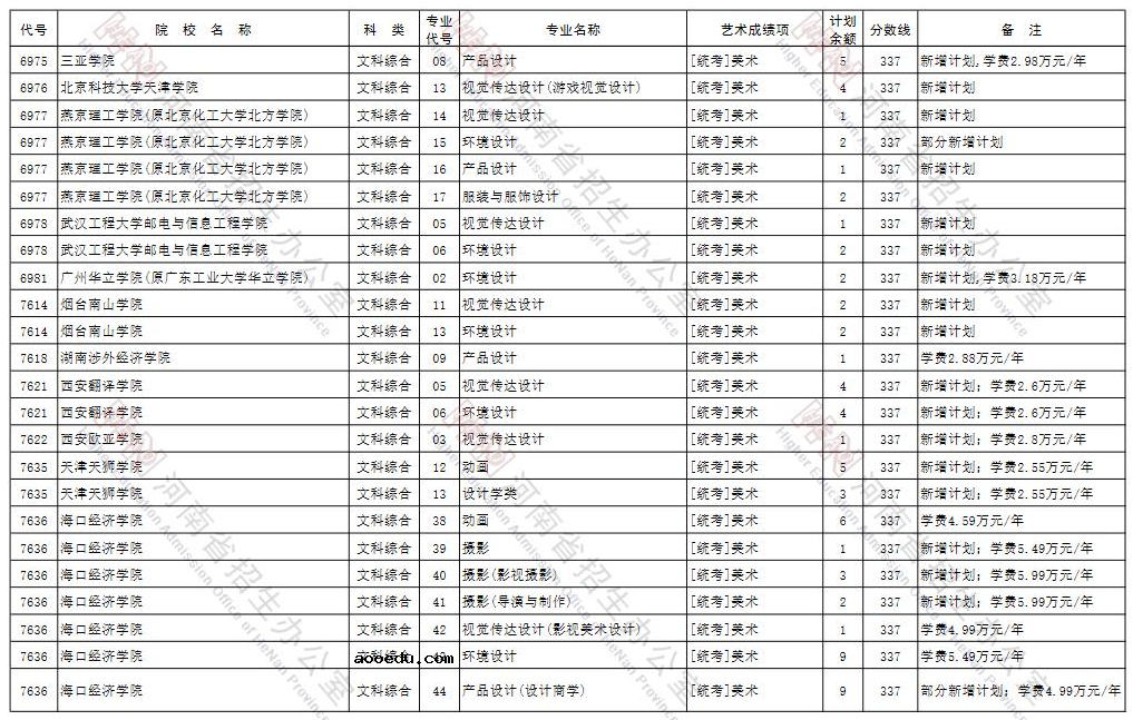 河南2021年艺术类本科B段征集志愿招生计划