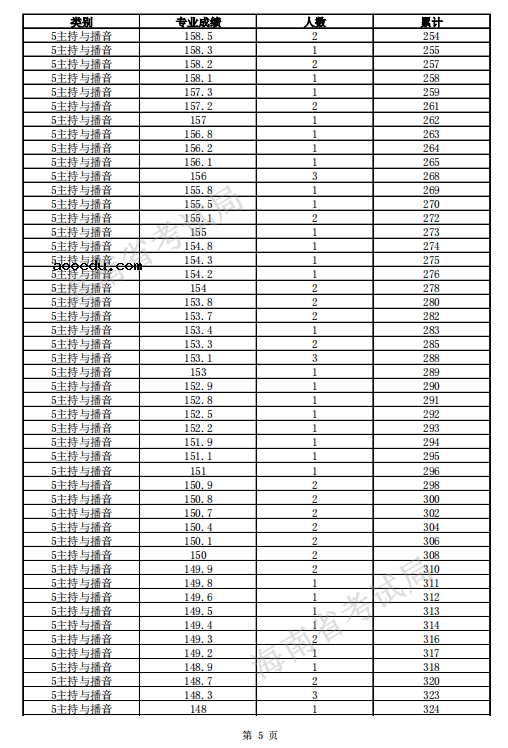 2021海南高考一分一段表 主持与播音类考生成绩排名