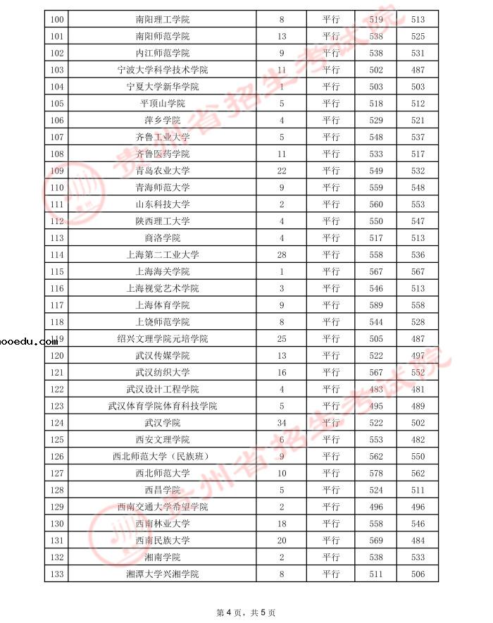 2021贵州高考本科二批院校录取最低分