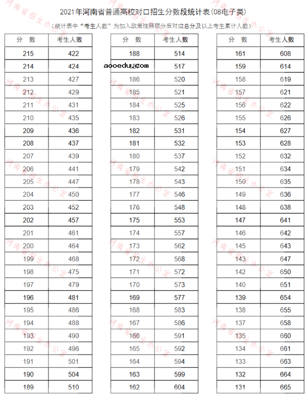 河南2021普通高校对口招生一分一段表（电子类）