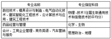 台州职业技术学院2021年高职提前招生章程