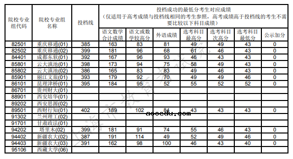 2021上海本科普通批次平行志愿院校专业组投档分数线 （第二次征求志愿）