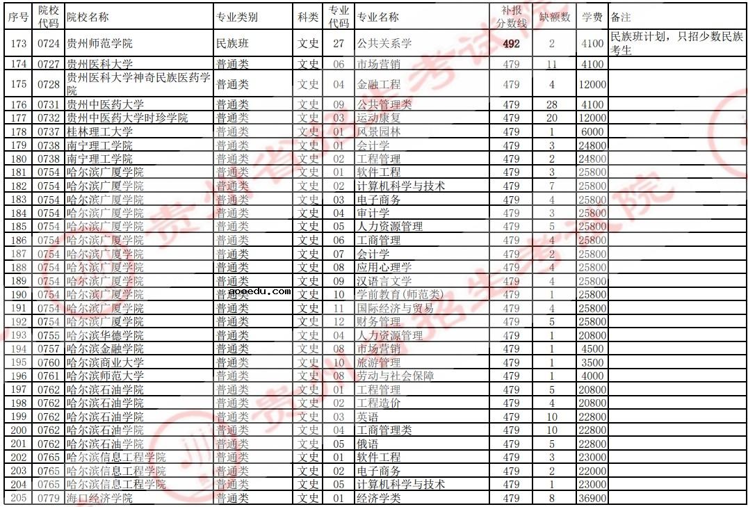 2021贵州高考本科二批院校补报志愿计划（文史）