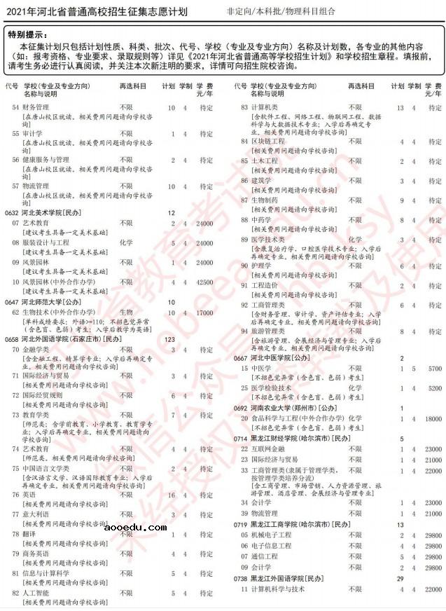 2021河北高考本科批征集志愿计划（物理）