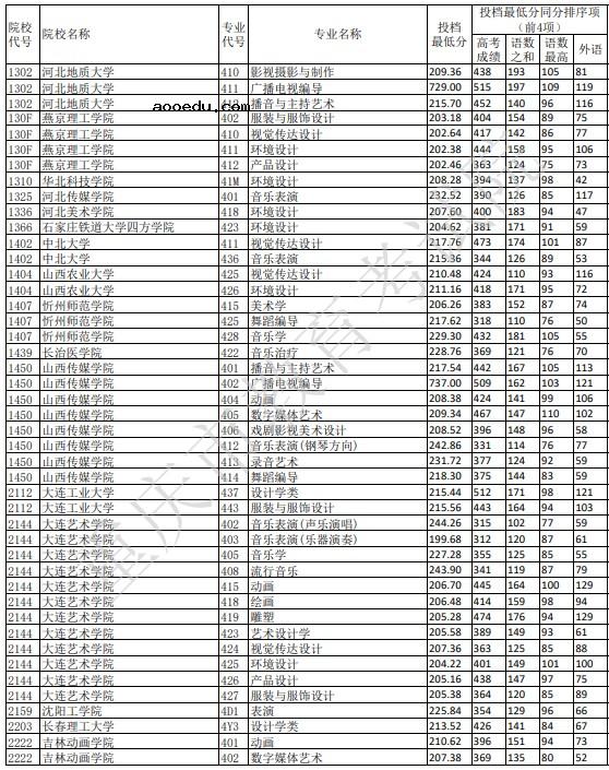 2021重庆艺术本科A段平行志愿投档线公布