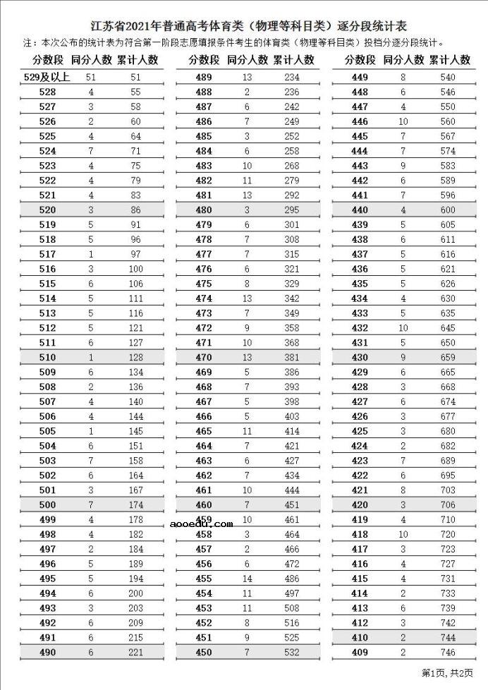 2021江苏高考体育类一分一段表