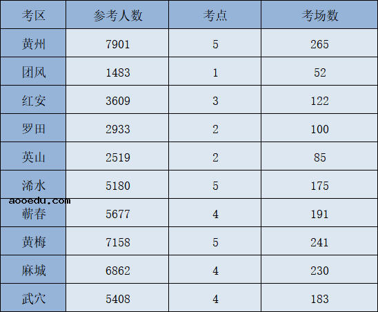 2021湖北黄冈高考考场考点分配 在哪考试