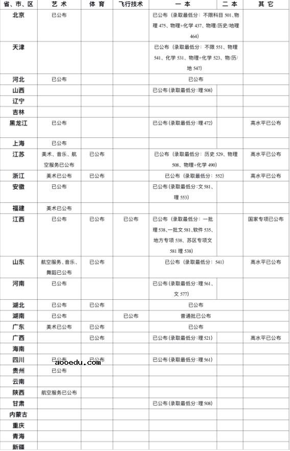 南昌航空大学2021年各省各批次录取分数线