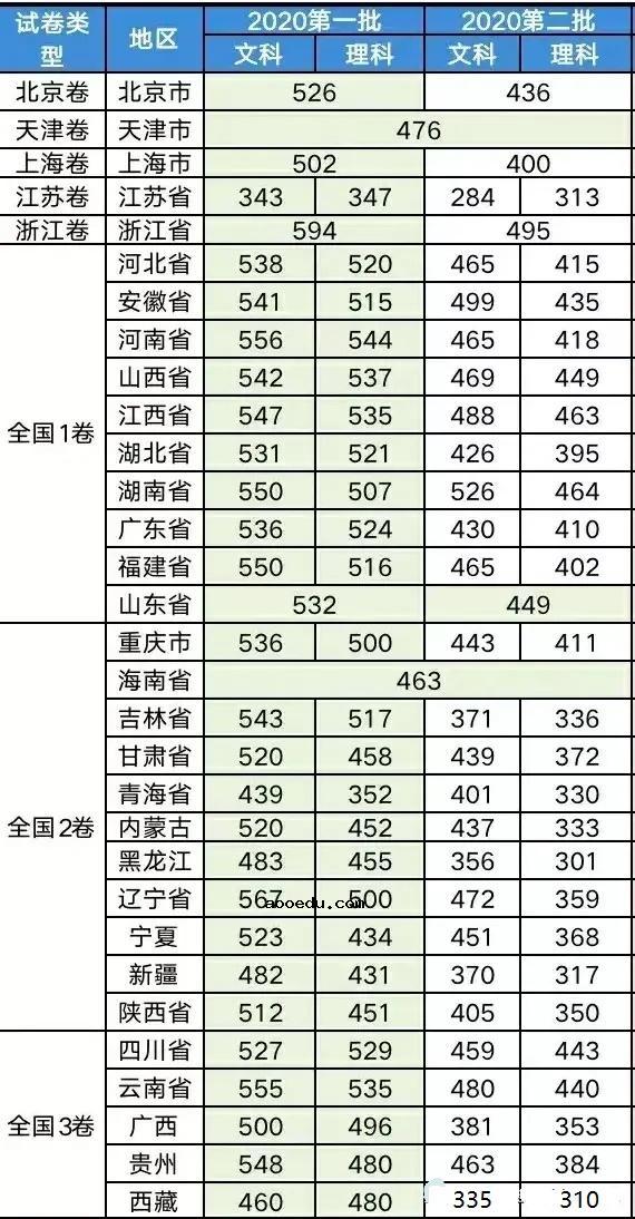 2021理科上二本最低多少分 二本分数线