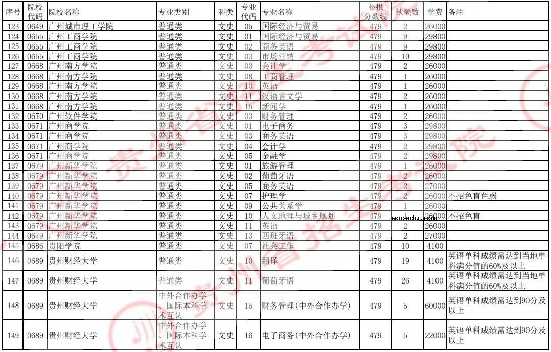 2021贵州高考本科二批院校补报志愿计划（文史）