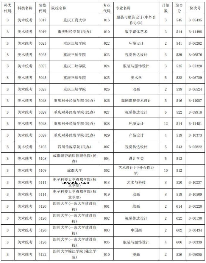 2021浙江高考艺术类二本第一段平行投档分数线