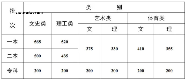 2021各省高考分数线陆续公布 各批次录取线是多少