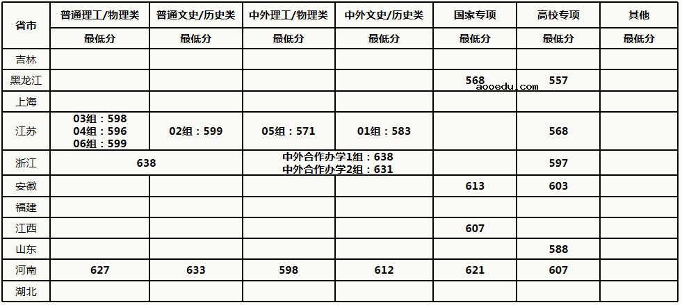 中国农业大学2021年各省各批次录取分数线