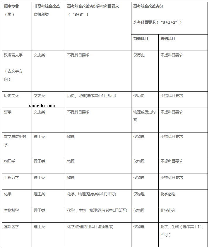 四川大学2021年强基计划招生专业及计划 哪些专业招生