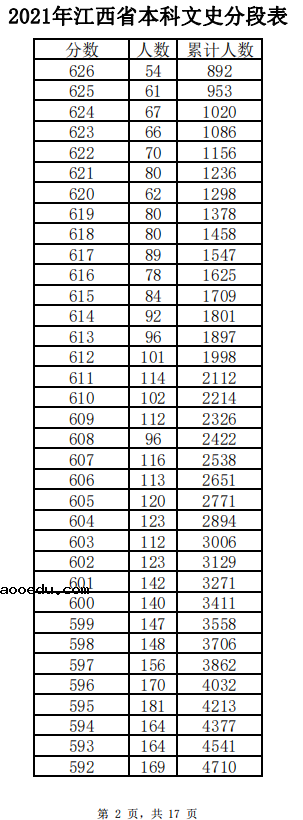 2021江西高考文科一分一段表 最新成绩排名