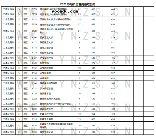 云南省2021年普通高等院校录取情况统计表（8月1日）