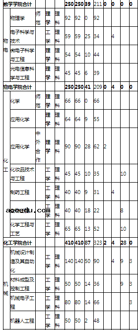 2021年湖南理工学院各省招生计划及人数