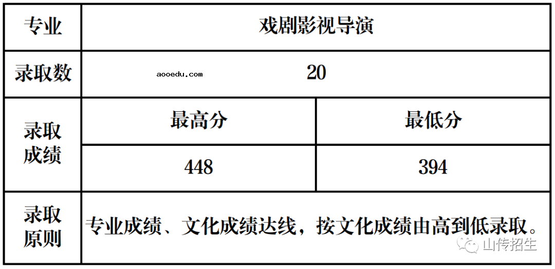 山西传媒学院2021年在山西省艺术提前批录取分数线