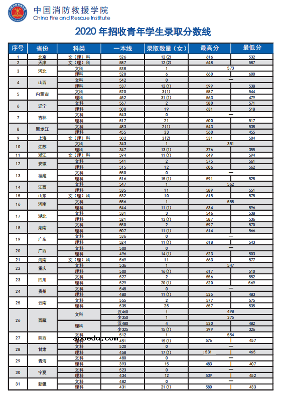 2021年中国消防救援学院多少分能考上 历年录取分数是多少