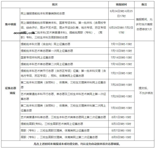 2021全国各省高考志愿填报时间 截止日期的几号