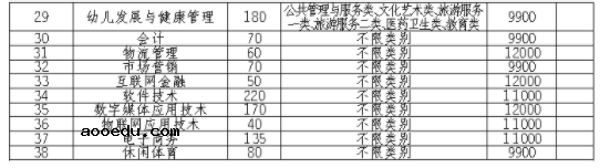 2021天府新区通用航空职业学院单招专业及招生计划