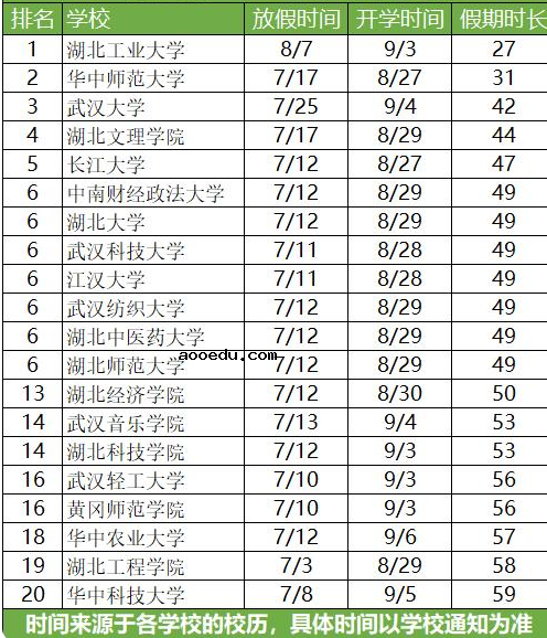 2021湖北各大学暑假放假时间安排 什么时候开学