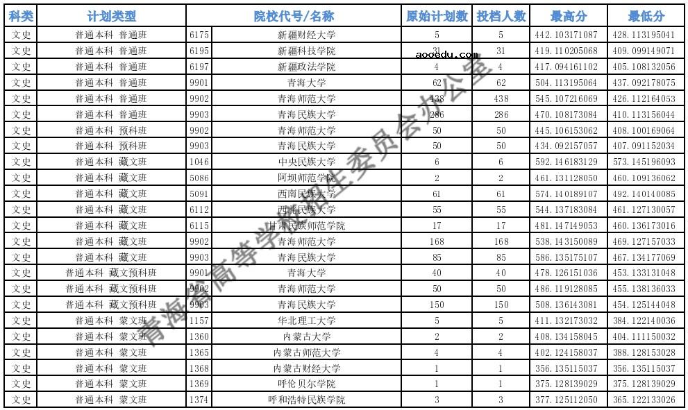 2021青海高考本科一批H段投档最低分公布