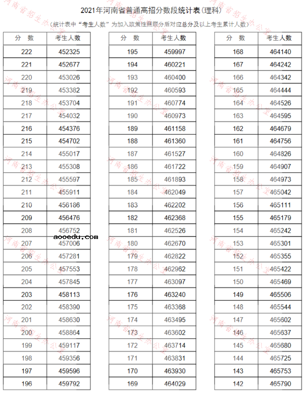 2021河南高考一分一段表汇总