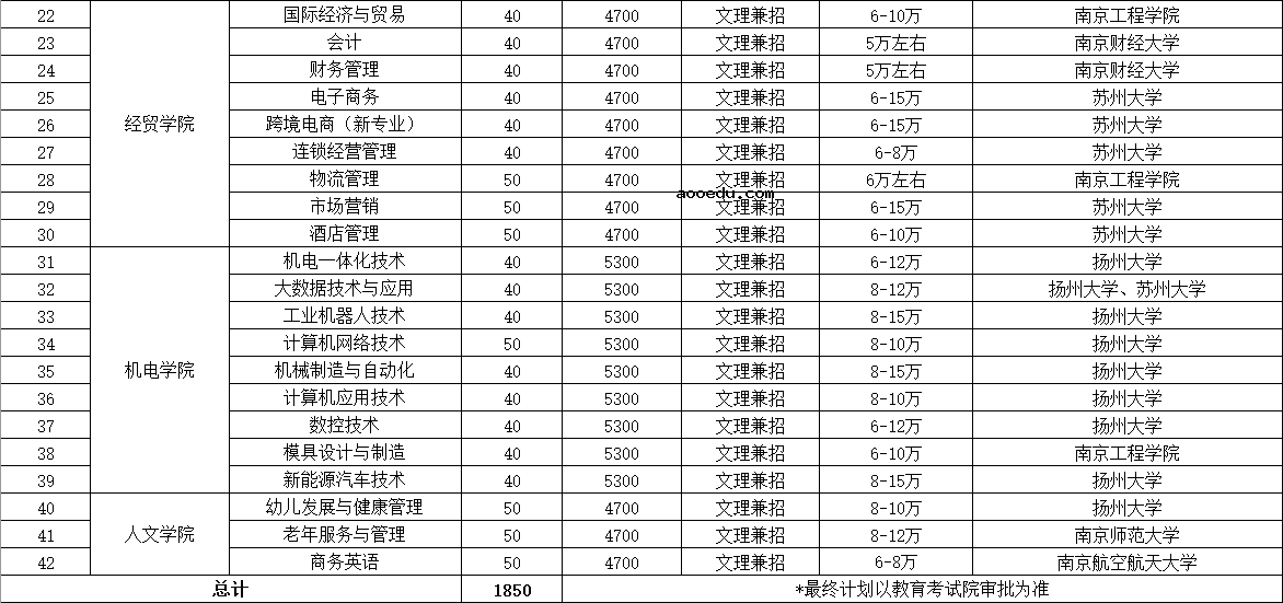 2021年常州纺织服装职业技术学院提前招生专业及计划