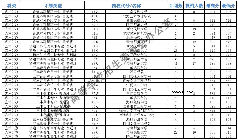 2021青海高考本科提前批B段艺术类第一志愿投档分数线