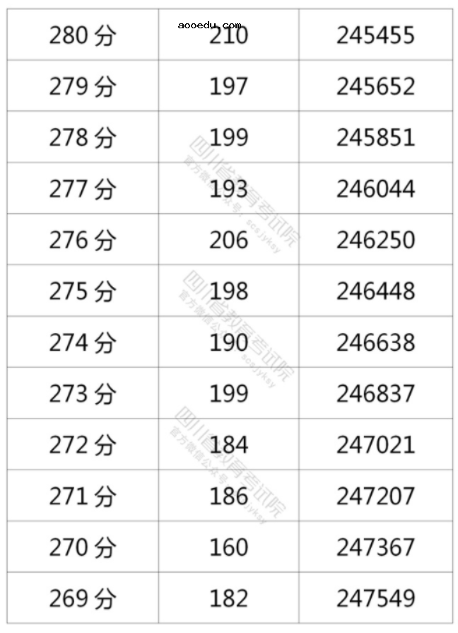 2021年四川高考理科一分一段表