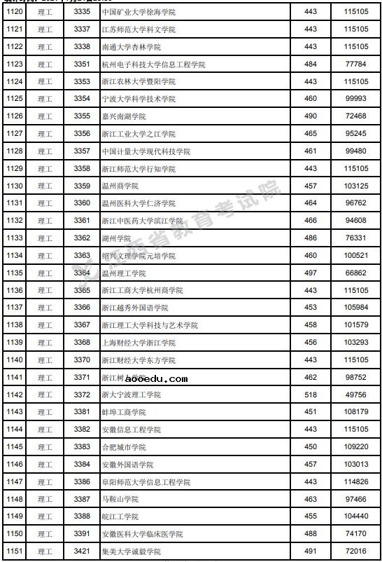 2021江西高考本科二批理工类投档分数线