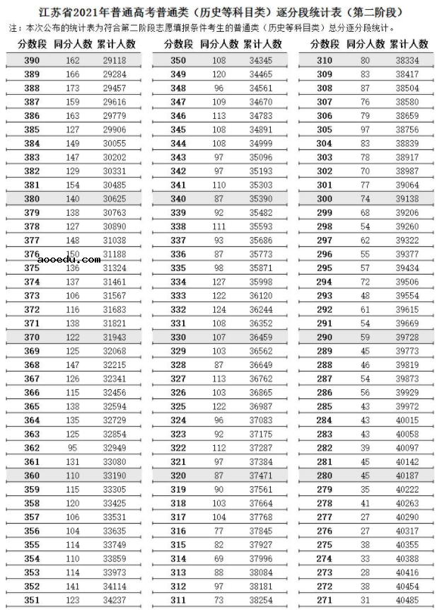 江苏2021高考第二阶段普通类（历史类）逐分段统计表