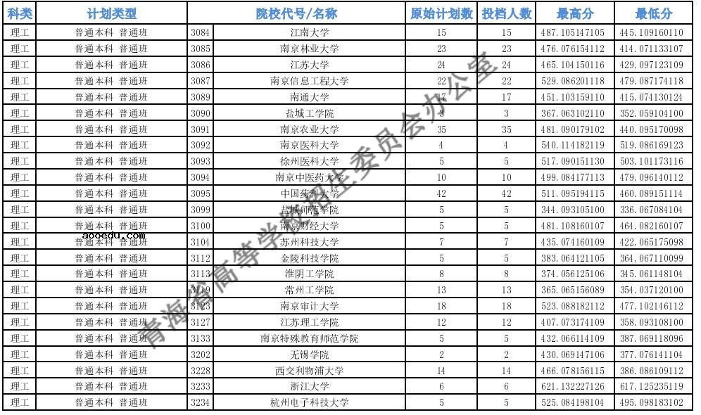 2021青海高考本科一批H段投档最低分公布